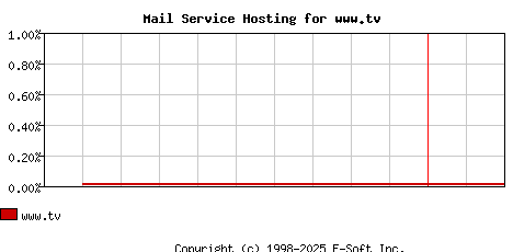 www.tv MX Hosting Market Share Graph