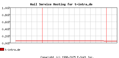 t-intra.de MX Hosting Market Share Graph