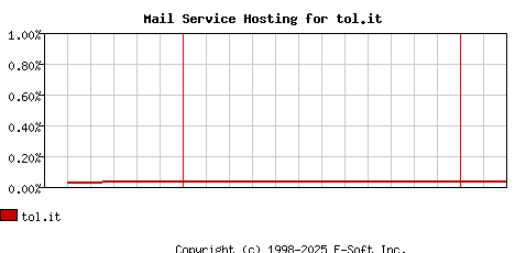 tol.it MX Hosting Market Share Graph