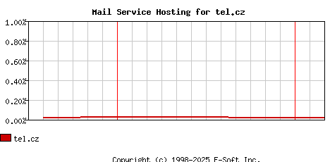 tel.cz MX Hosting Market Share Graph