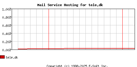 tele.dk MX Hosting Market Share Graph