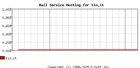 tin.it MX Hosting Market Share Graph