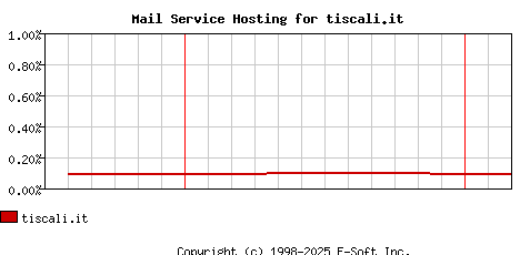 tiscali.it MX Hosting Market Share Graph