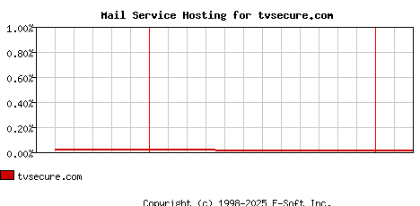 tvsecure.com MX Hosting Market Share Graph