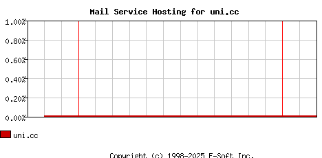 uni.cc MX Hosting Market Share Graph