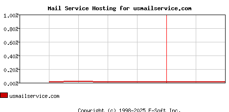 usmailservice.com MX Hosting Market Share Graph