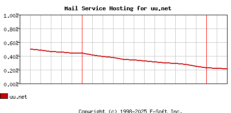 uu.net MX Hosting Market Share Graph