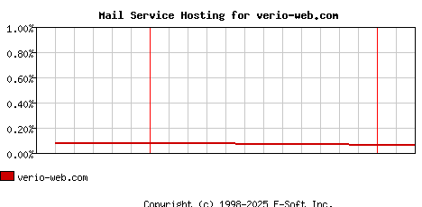 verio-web.com MX Hosting Market Share Graph