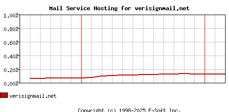 verisignmail.net MX Hosting Market Share Graph