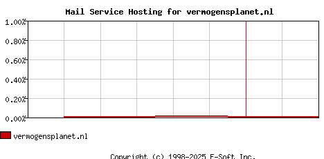vermogensplanet.nl MX Hosting Market Share Graph