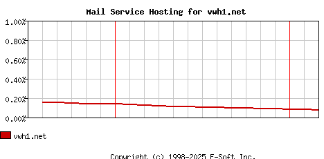 vwh1.net MX Hosting Market Share Graph