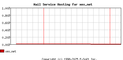 xes.net MX Hosting Market Share Graph