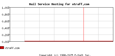 xtraff.com MX Hosting Market Share Graph