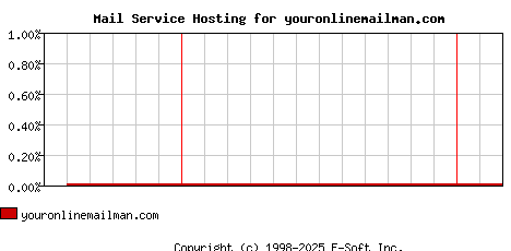 youronlinemailman.com MX Hosting Market Share Graph