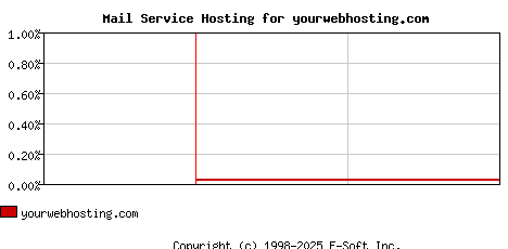 yourwebhosting.com MX Hosting Market Share Graph