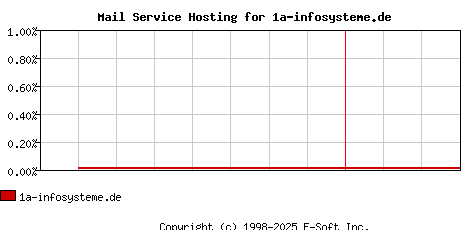1a-infosysteme.de MX Hosting Market Share Graph