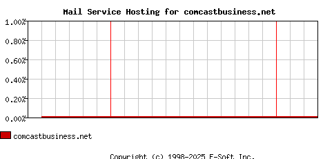 comcastbusiness.net MX Hosting Market Share Graph