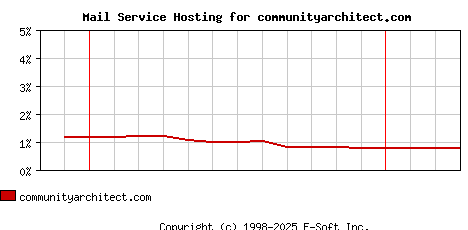 communityarchitect.com MX Hosting Market Share Graph