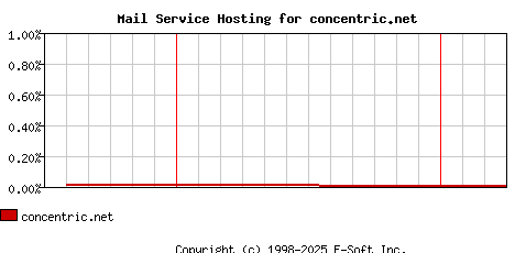 concentric.net MX Hosting Market Share Graph