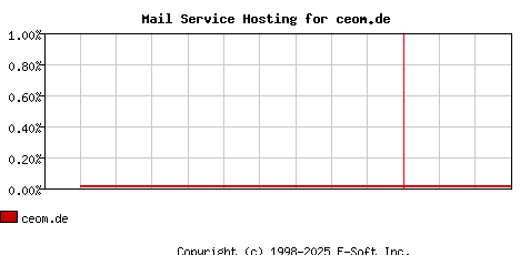 ceom.de MX Hosting Market Share Graph