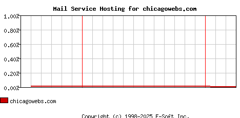 chicagowebs.com MX Hosting Market Share Graph
