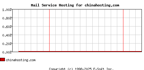 chinahosting.com MX Hosting Market Share Graph