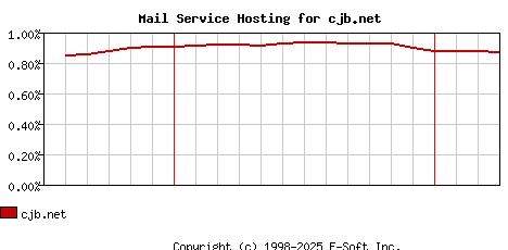 cjb.net MX Hosting Market Share Graph
