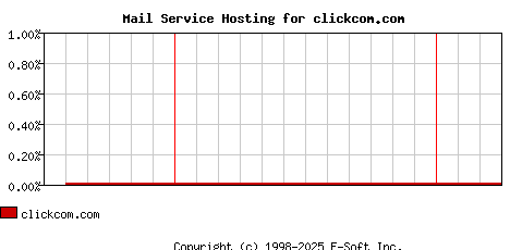 clickcom.com MX Hosting Market Share Graph
