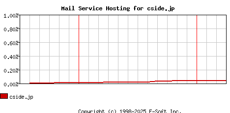 cside.jp MX Hosting Market Share Graph
