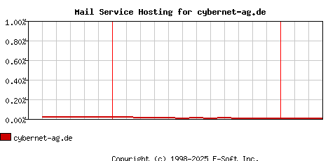 cybernet-ag.de MX Hosting Market Share Graph