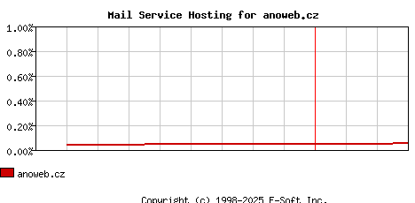 anoweb.cz MX Hosting Market Share Graph