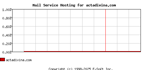 actadivina.com MX Hosting Market Share Graph