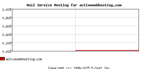 activewebhosting.com MX Hosting Market Share Graph