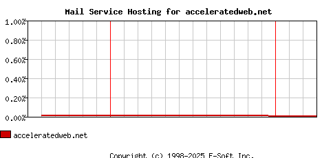 acceleratedweb.net MX Hosting Market Share Graph