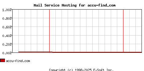 accu-find.com MX Hosting Market Share Graph