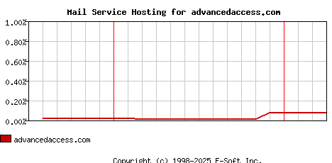 advancedaccess.com MX Hosting Market Share Graph