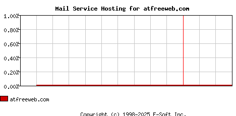 atfreeweb.com MX Hosting Market Share Graph