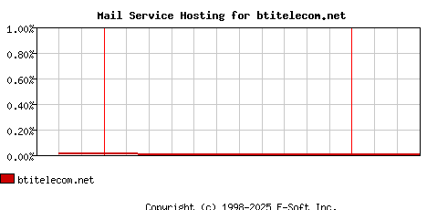 btitelecom.net MX Hosting Market Share Graph