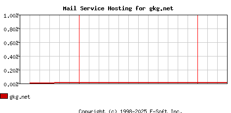 gkg.net MX Hosting Market Share Graph