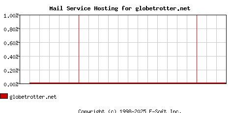 globetrotter.net MX Hosting Market Share Graph