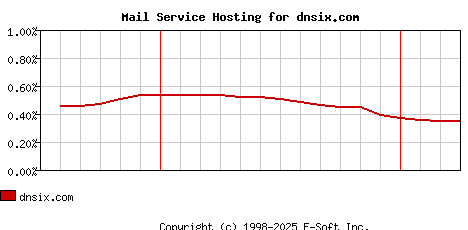 dnsix.com MX Hosting Market Share Graph