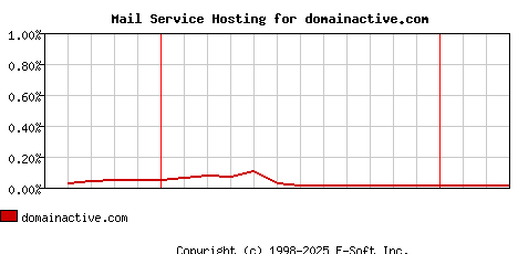 domainactive.com MX Hosting Market Share Graph