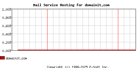 domainit.com MX Hosting Market Share Graph