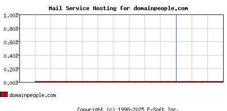 domainpeople.com MX Hosting Market Share Graph