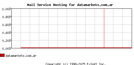 datamarkets.com.ar MX Hosting Market Share Graph