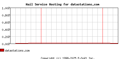 datastations.com MX Hosting Market Share Graph
