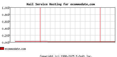ecommodate.com MX Hosting Market Share Graph