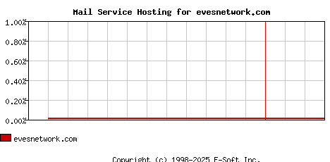 evesnetwork.com MX Hosting Market Share Graph