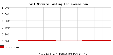 execpc.com MX Hosting Market Share Graph