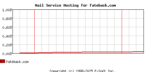 fateback.com MX Hosting Market Share Graph